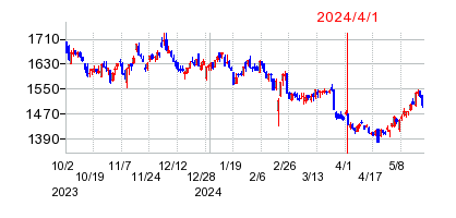 2024年4月1日 15:50前後のの株価チャート